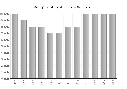 Seven Mile Beach average winspeed by month (mph)