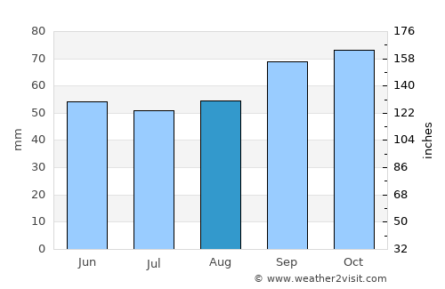Sevenoaks average rain in August