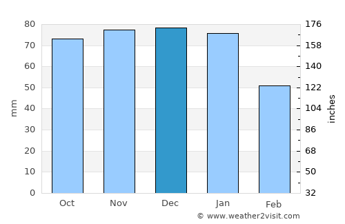 Sevenoaks average rain in December