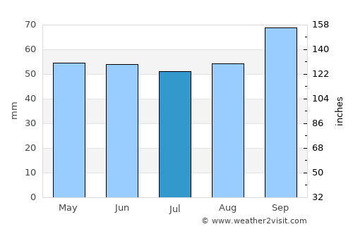 Sevenoaks average rain in July