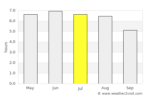 Sevenoaks average rain in July