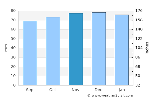 Sevenoaks average rain in November