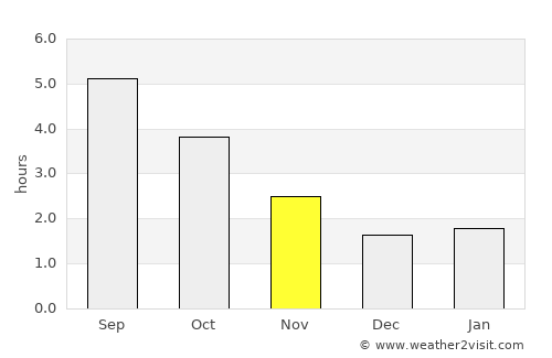 Sevenoaks average rain in November