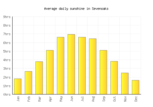 Sevenoaks average daily sunshine chart