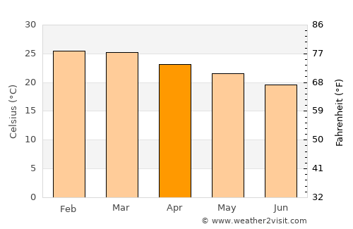Severínia average temperature in April