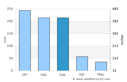 Severínia average rain in February