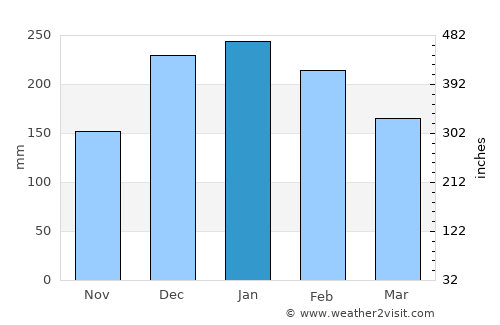 Severínia average rain in January
