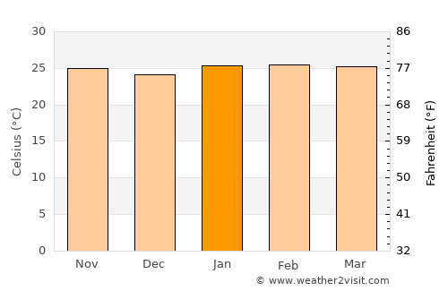 Severínia average temperature in January