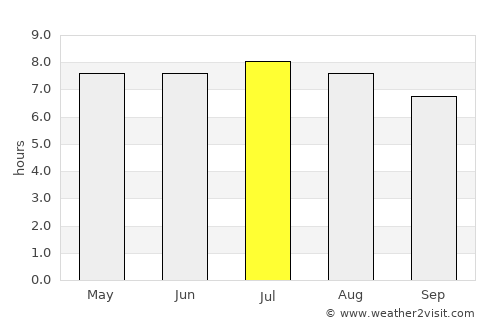 Severínia average rain in July