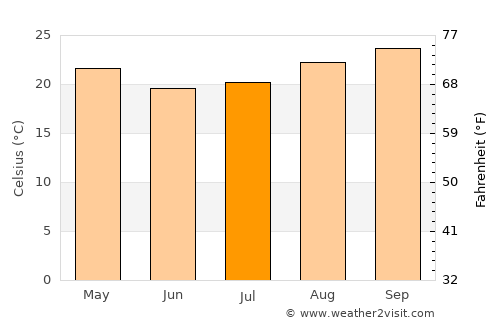 Severínia average temperature in July