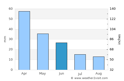 Severínia average rain in June