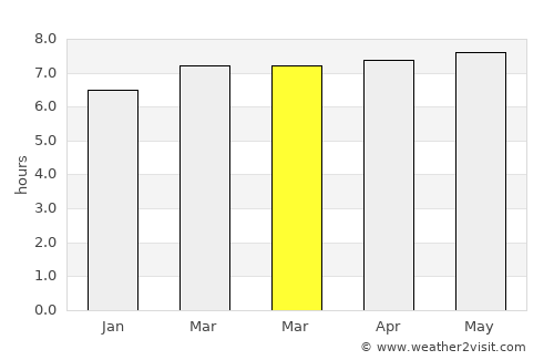 Severínia average rain in March