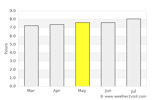 Severínia average rain in May