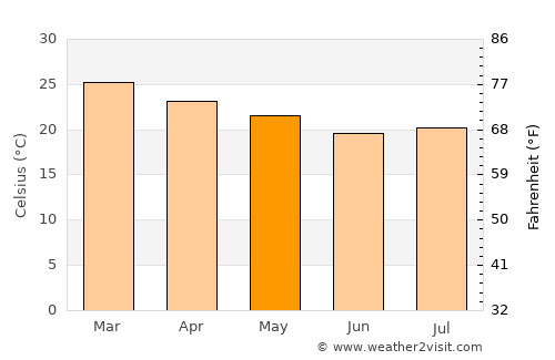 Severínia average temperature in May