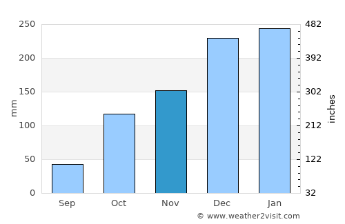 Severínia average rain in November