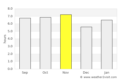 Severínia average rain in November