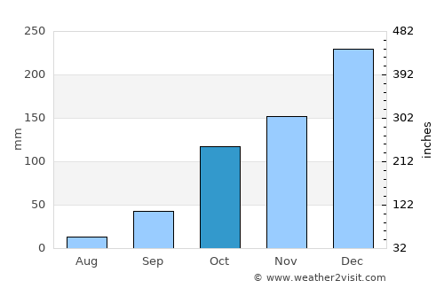 Severínia average rain in October