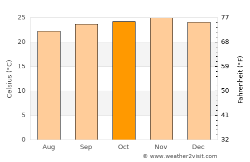 Severínia average temperature in October