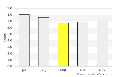Severínia average rain in September