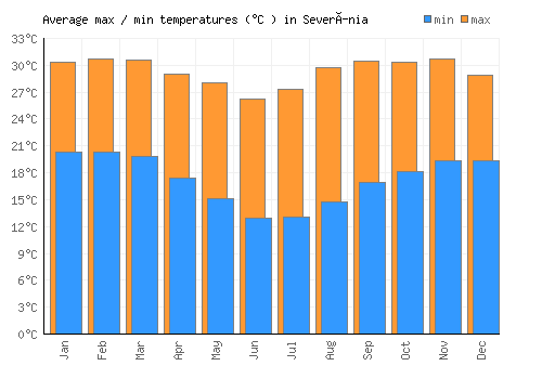 Severínia average minimum / maximum temperatures (Celsius)