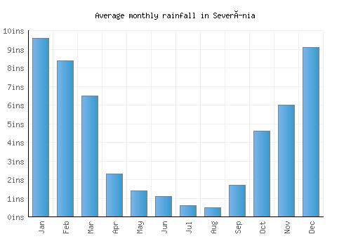 Severínia monthly rainfall chart (inches)