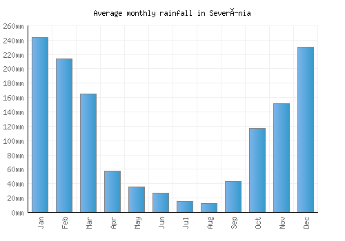 Severínia monthly rainfall chart (mm)