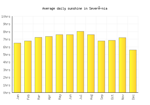 Severínia average daily sunshine chart
