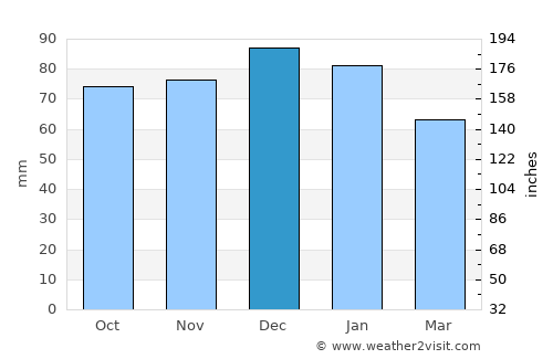 Severn Beach average rain in December