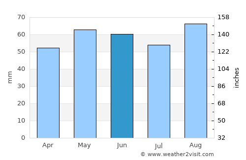 Severn Beach average rain in June