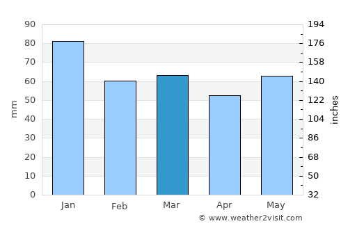 Severn Beach average rain in March