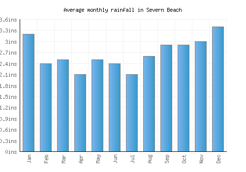 Severn Beach monthly rainfall chart (inches)