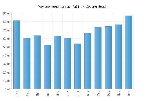 Severn Beach monthly rainfall chart (mm)