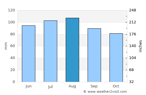 Severn average rain in August