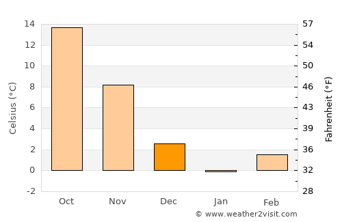 Severn average temperature in December