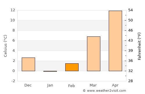 Severn average temperature in February