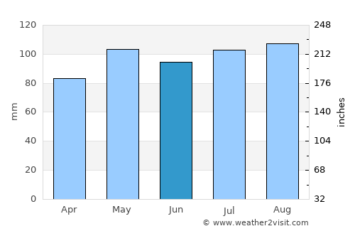 Severn average rain in June