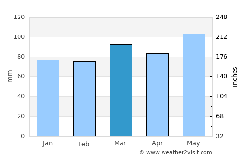 Severn average rain in March