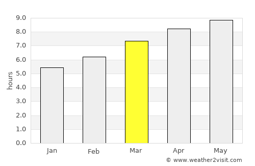 Severn average rain in March