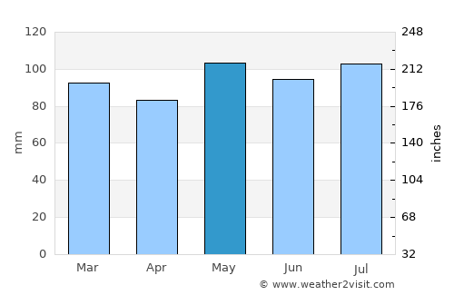 Severn average rain in May