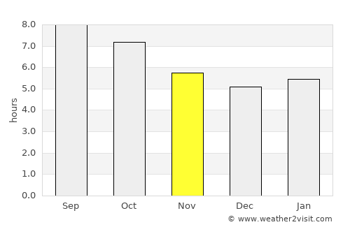 Severn average rain in November