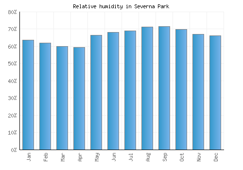 Severna Park relative humidity averages