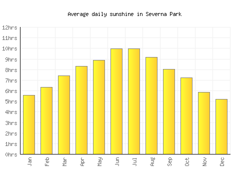 Severna Park average daily sunshine chart