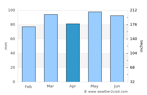 Severna Park average rain in April