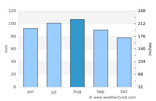 Severna Park average rain in August