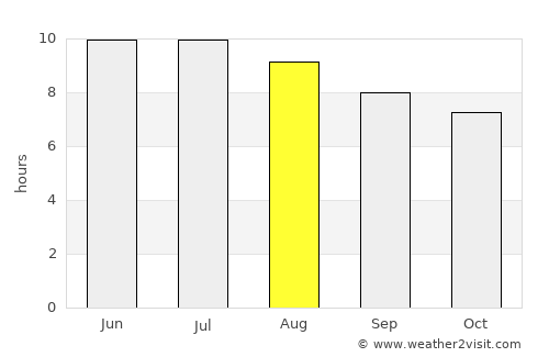 Severna Park average rain in August