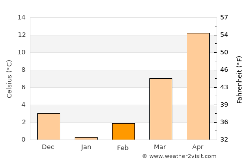 Severna Park average temperature in February
