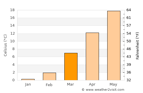 Severna Park average temperature in March