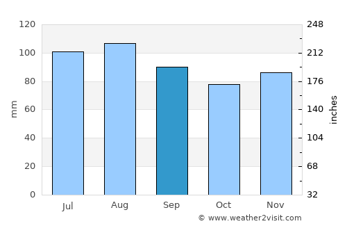 Severna Park average rain in September
