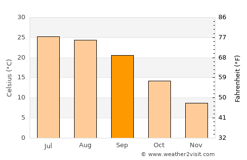 Severna Park average temperature in September