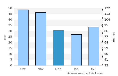 Severo-Vostotchnyi Bank average rain in December